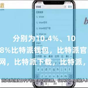 分别为10.4%、10.2%和9.8%比特派钱包，比特派官网，比特派下载，比特派，比特派私钥管理